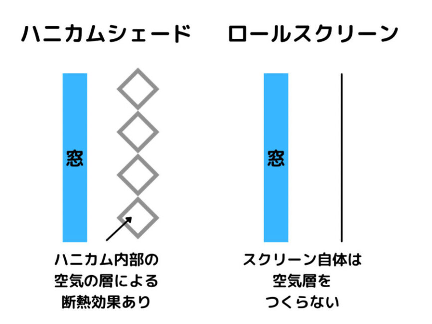 ハニカムスクリーン ロールスクリーン 断熱性の比較