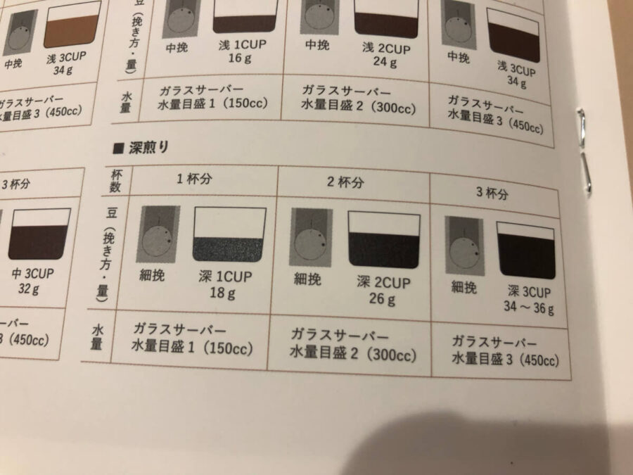 ツインバード全自動コーヒーメーカー 取説で豆に合った淹れ方を調べる